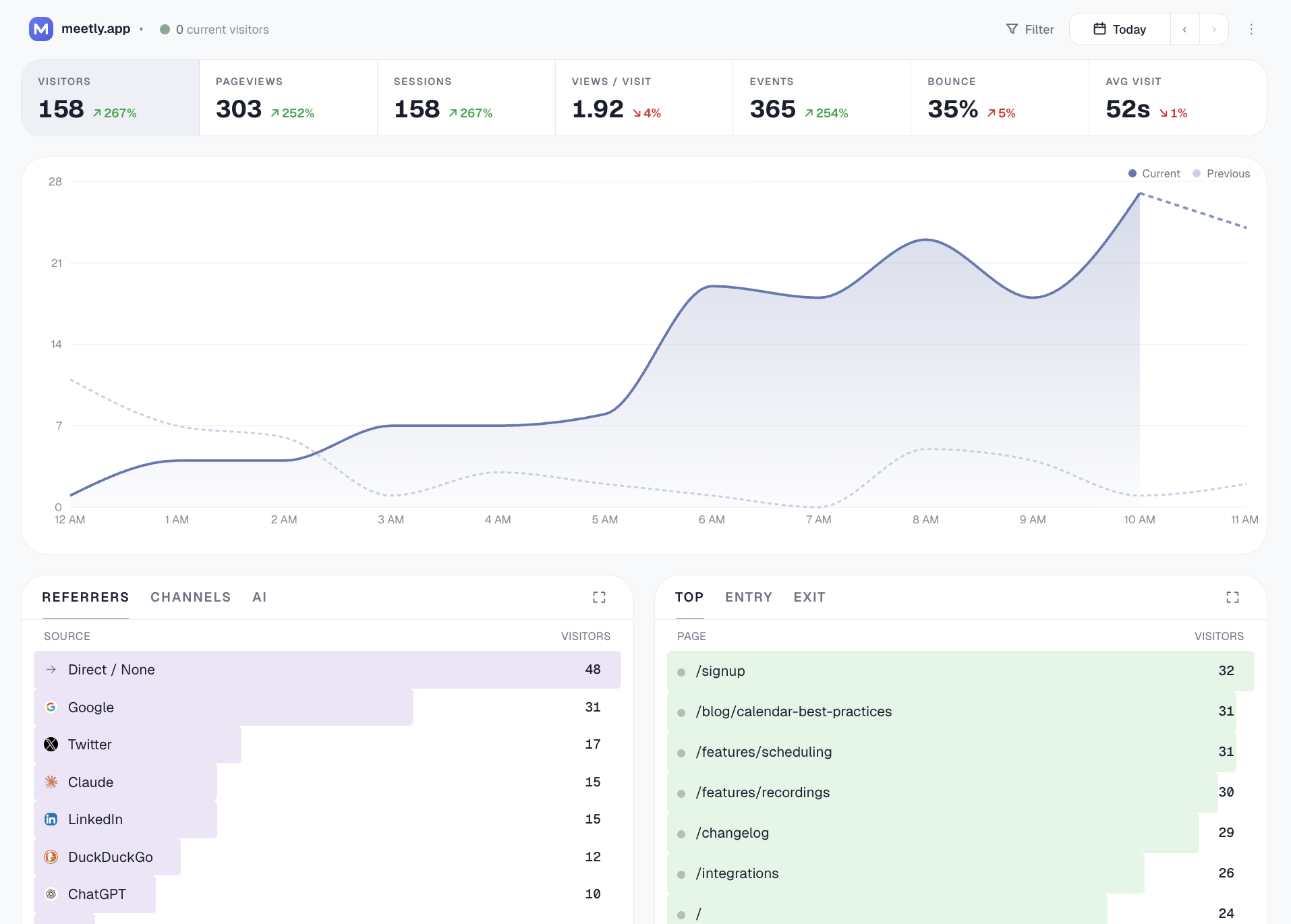 Gizmo Analytics per-site dashboard — KPI strip, time-series, top pages, referrers, AI sources, countries, with filters stacked across multiple dimensions